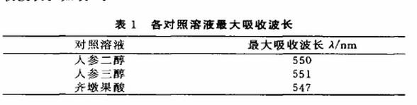 人參皂苷實驗結果